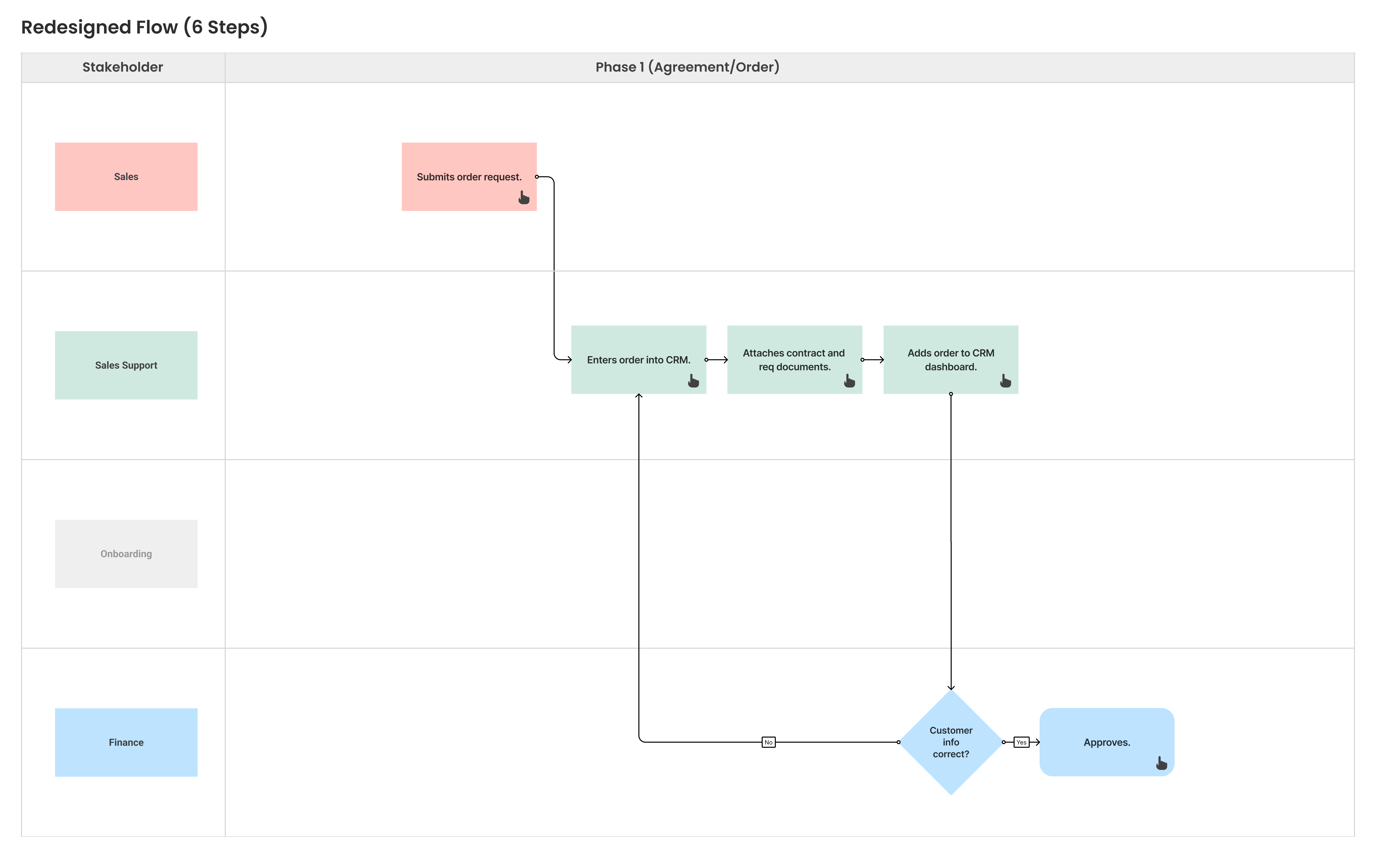 A streamlined three-lane swimlane diagram showing the redesigned 'to-be' customer onboarding process flow. This updated flow removes the 'Onboarding' lane entirely and simplifies the handoffs between Sales Support and Finance.